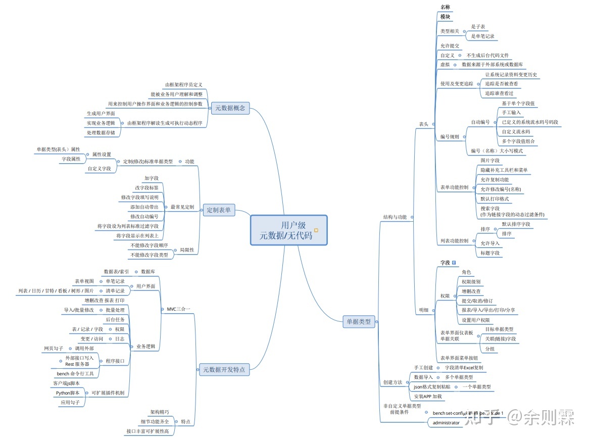 ERPNext 用户级,顾问级,程序员级定制开发系列之 用户级无代码 元数据驱动开发脑图